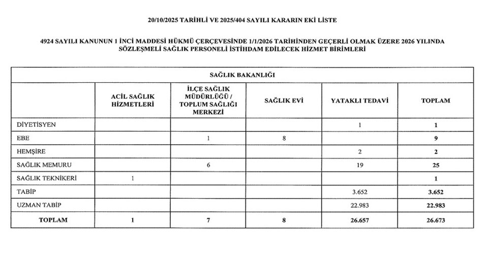 26 bin 673 sözleşmeli sağlık personeli alımı: Hangi birime kaç kişi alınacak? - 1