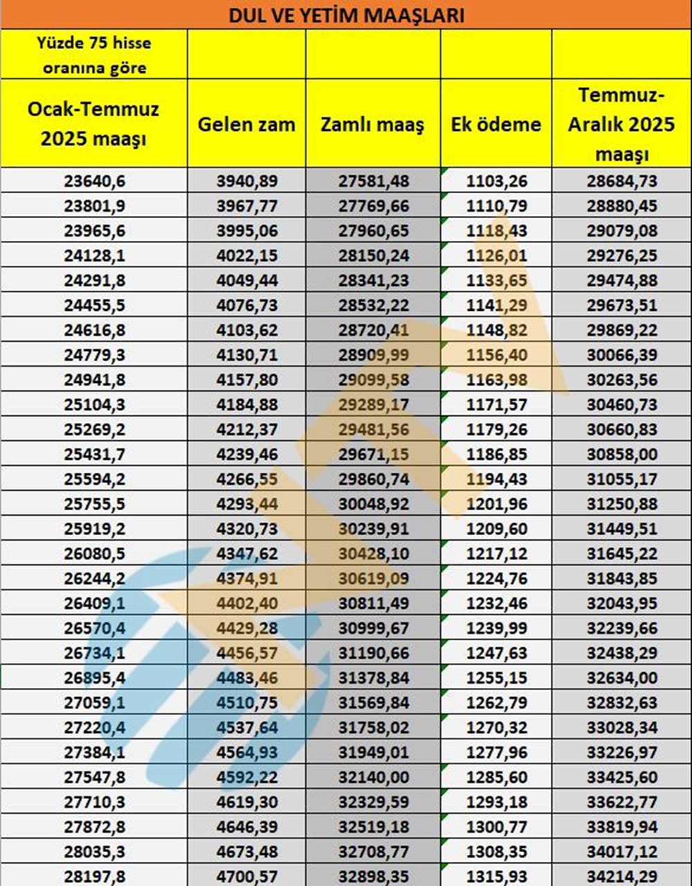 Son dakika... Dul ve yetim aylıkları belli oldu - 12