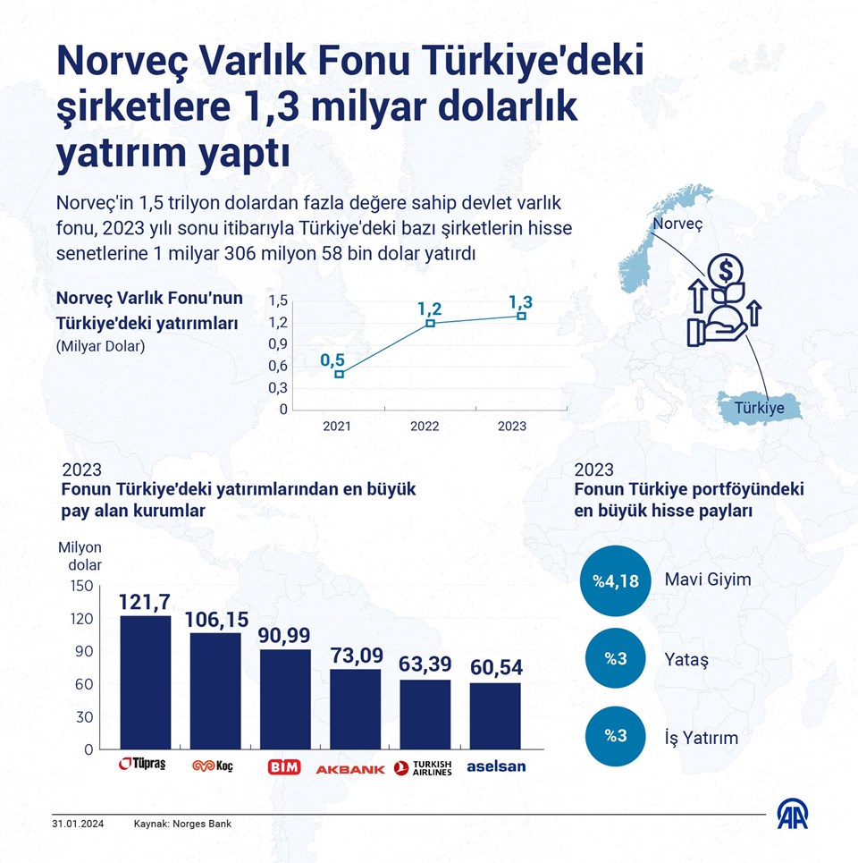 Norveç Varlık Fonu'ndan Türkiye'ye 1,3 milyar dolarlık yatırım - 1