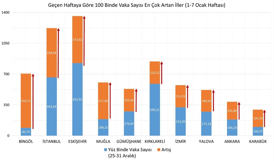 İllere göre haftalık vaka haritası açıklandı (1-7 Ocak) - 2