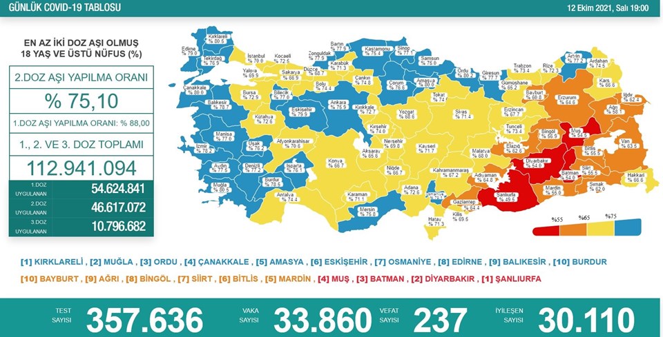 12 Ekim 2021 corona virüs tablosu: 237 can kaybı, 33 bin 860 yeni vaka - 1