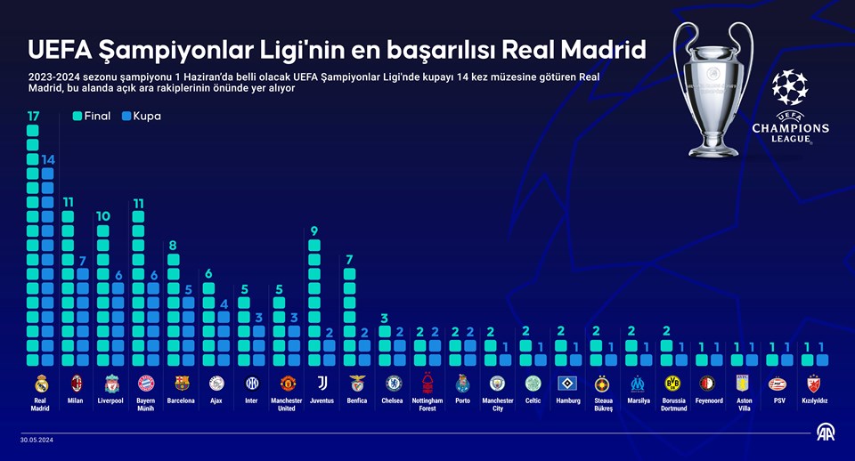 Real Madrid, UEFA Şampiyonlar Ligi tarihinin zirvesinde - 1