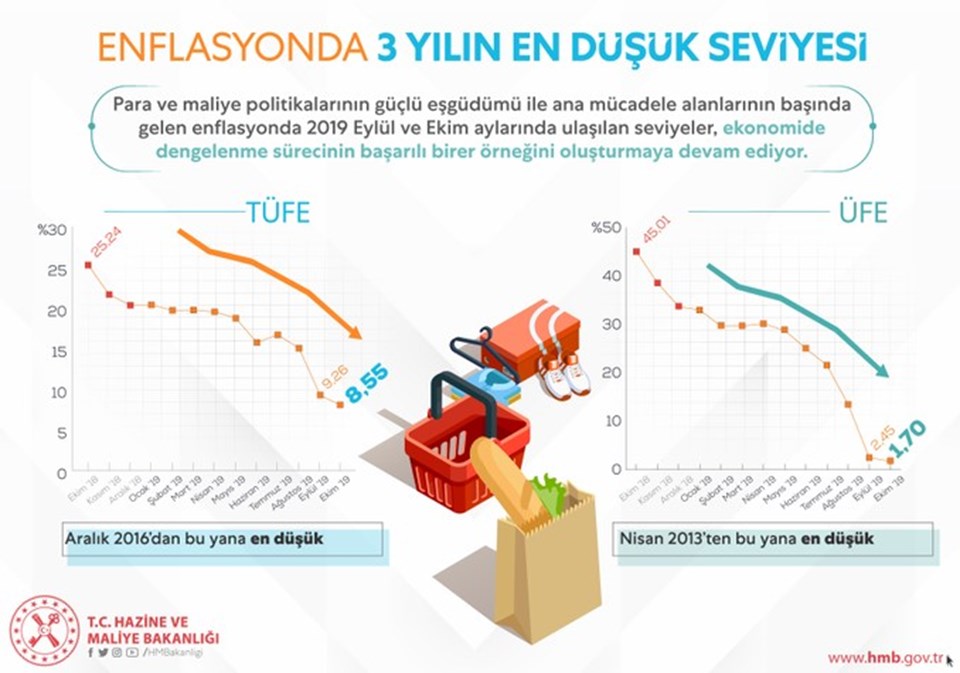 Berat Albayrak: Son 3 yılın en düşük enflasyon seviyelerini yakaladık - 1