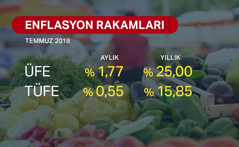 Temmuz ayı enflasyon rakamları açıklandı - 1