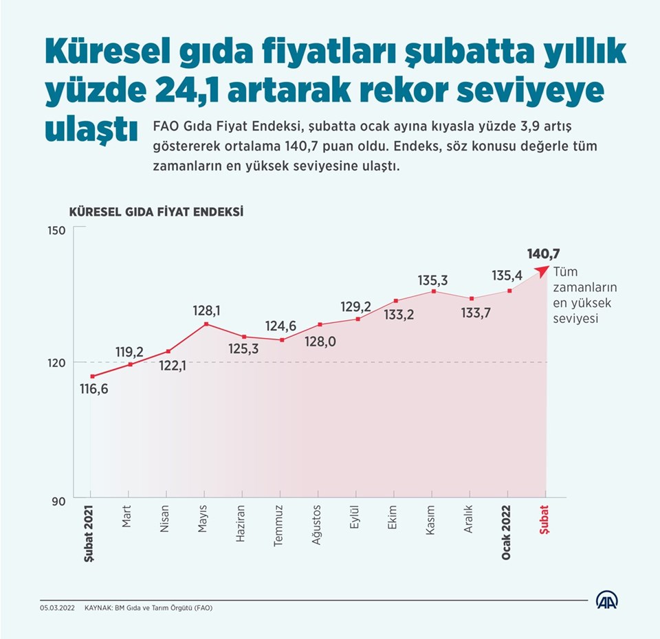 Gıda fiyatlarında rekor artış - 1