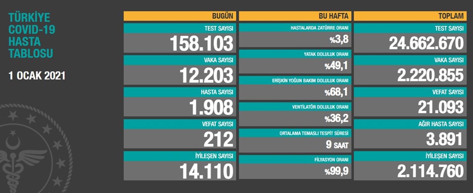 1 Ocak 2021 corona virüs tablosu: 212 can kaybı, 12 bin 203 yeni vaka - 1