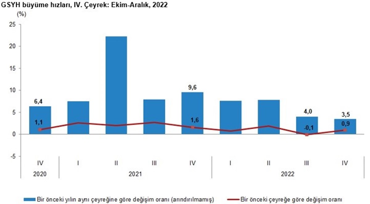 TÜİK verilerine göre, çeyrek bazlı büyüme rakamları.