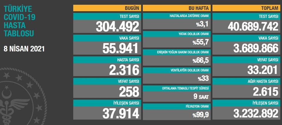 8 Nisan 2021 corona virüs tablosu: 258 can kaybı, 55 bin 941 yeni vaka | NTV