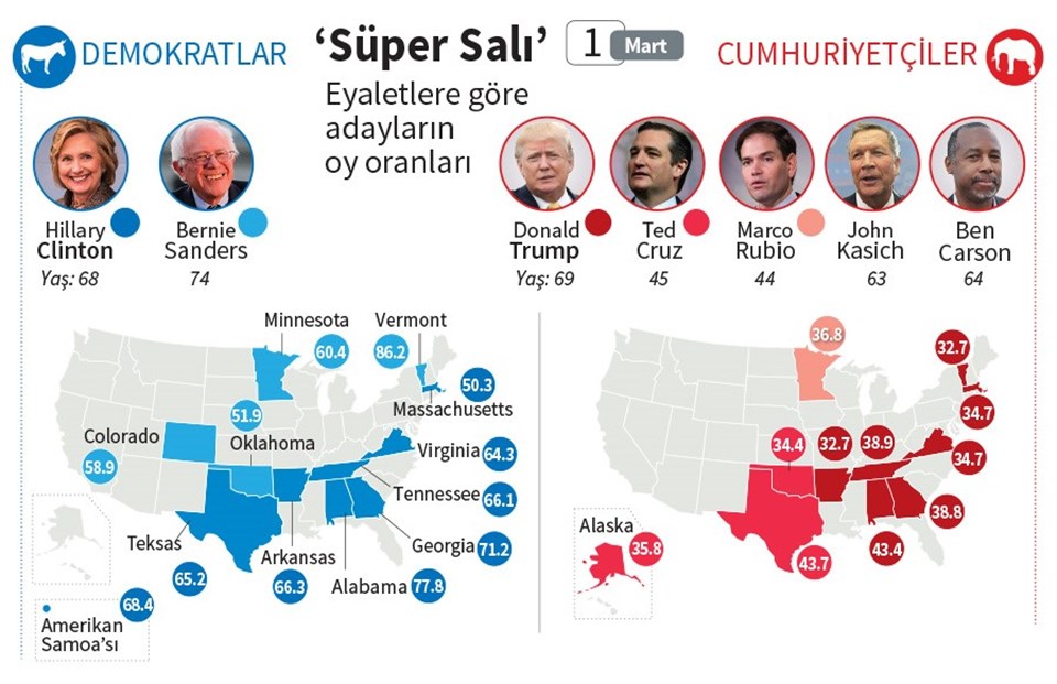 Süper Salı’da gülen Clinton ve Trump oldu (Süper Salı neden bu kadar ''süper''?) - 1