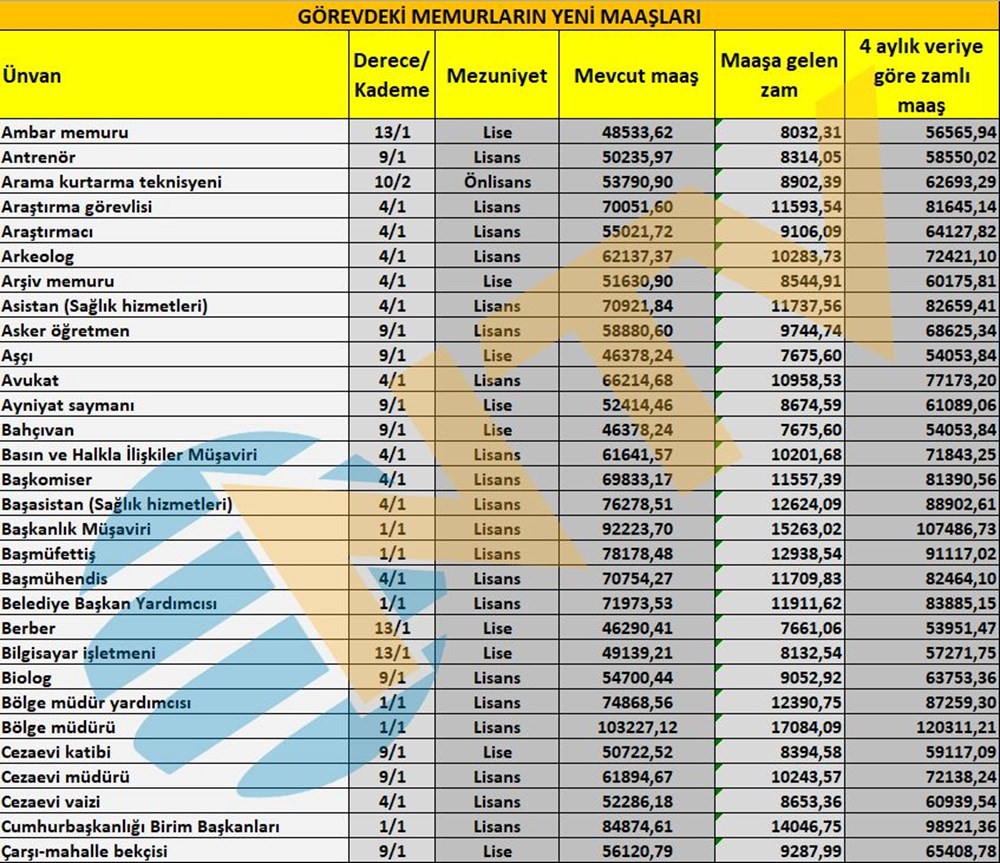 Memur maaşları ne kadar? Öğretmen, doktor, hemşire, polis maaşları belli oldu Memur maaşları ne kadar? Öğretmen, doktor, hemşire, polis maaşları belli oldu - 4