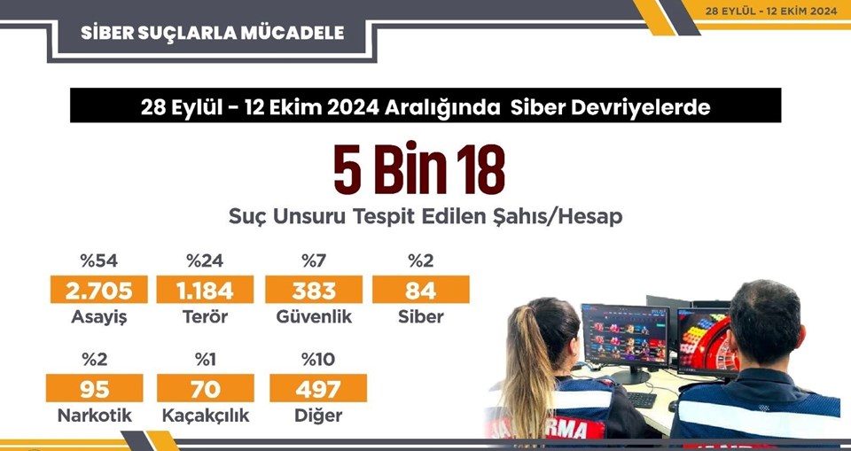 Siber devriyeler yakaladı: 5 bin 18 sosyal medya paylaşımında suç unsuru - 1