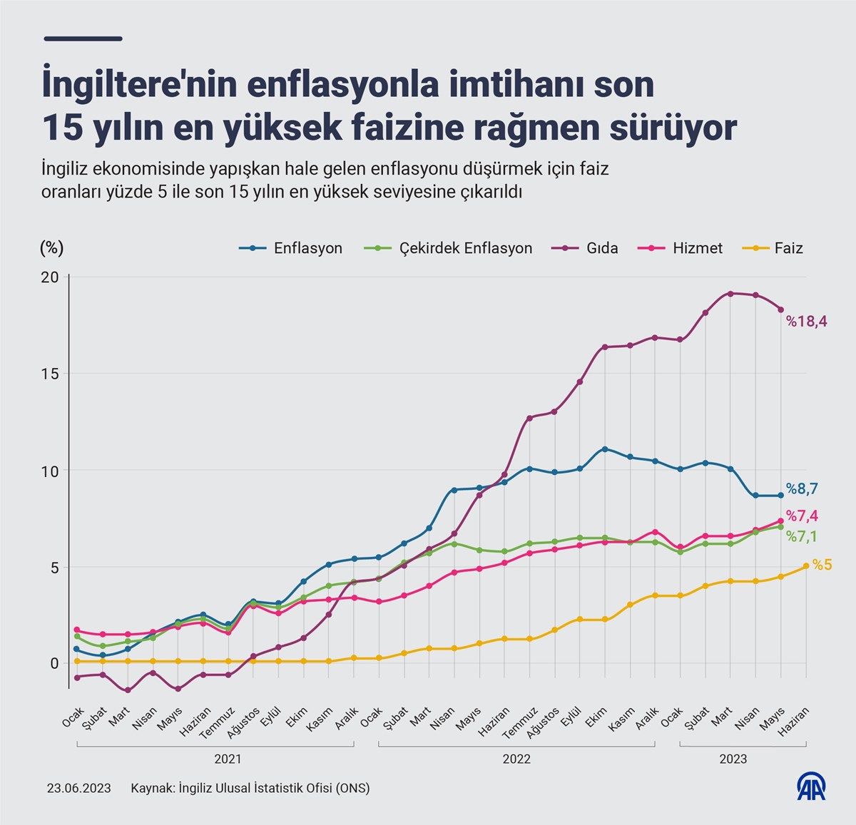 İngiliz ekonomisinde yapışkan hale gelen enflasyonu düşürmek için faiz oranları yüzde 5 ile son 15 yılın en yüksek seviyesine çıkarıldı.