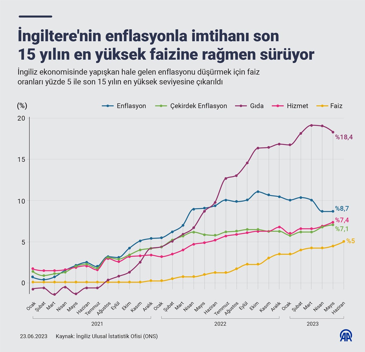 İngiliz ekonomisinde yapışkan hale gelen enflasyonu düşürmek için faiz oranları yüzde 5 ile son 15 yılın en yüksek seviyesine çıkarıldı. İngiliz ekonomisinde yapışkan hale gelen enflasyonu düşürmek için faiz oranları yüzde 5 ile son 15 yılın en yüksek seviyesine çıkarıldı.