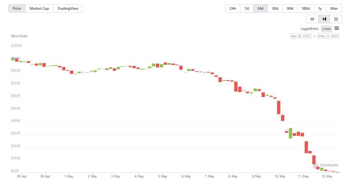 LUNA (Terra) projesinin son 14 gündeki değer kaybı (Kaynak: Coingecko)