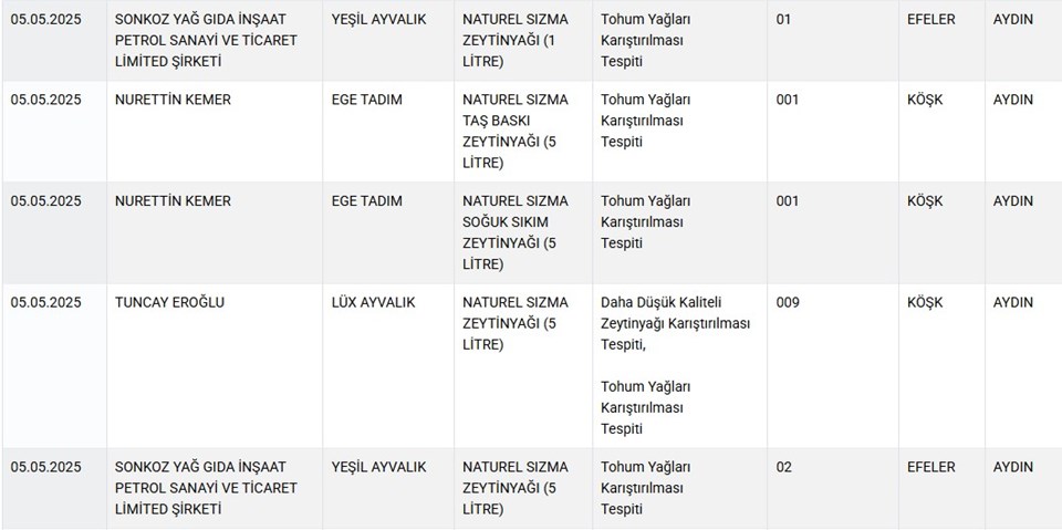Gıda sahtecileri ifşalandı... İşte o liste - 6
