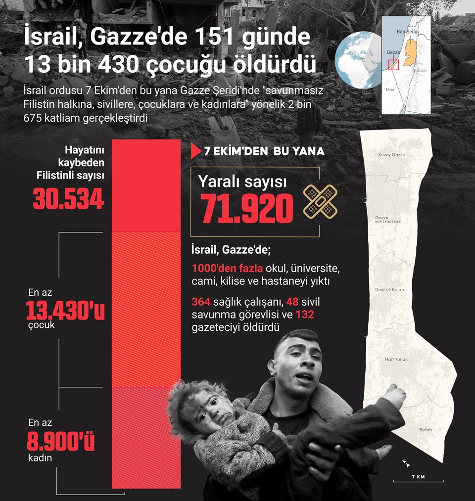 İsrail'in Gazze'ye saldırıları 151 gününde: 13 bin 430 çocuk öldürdü - 1