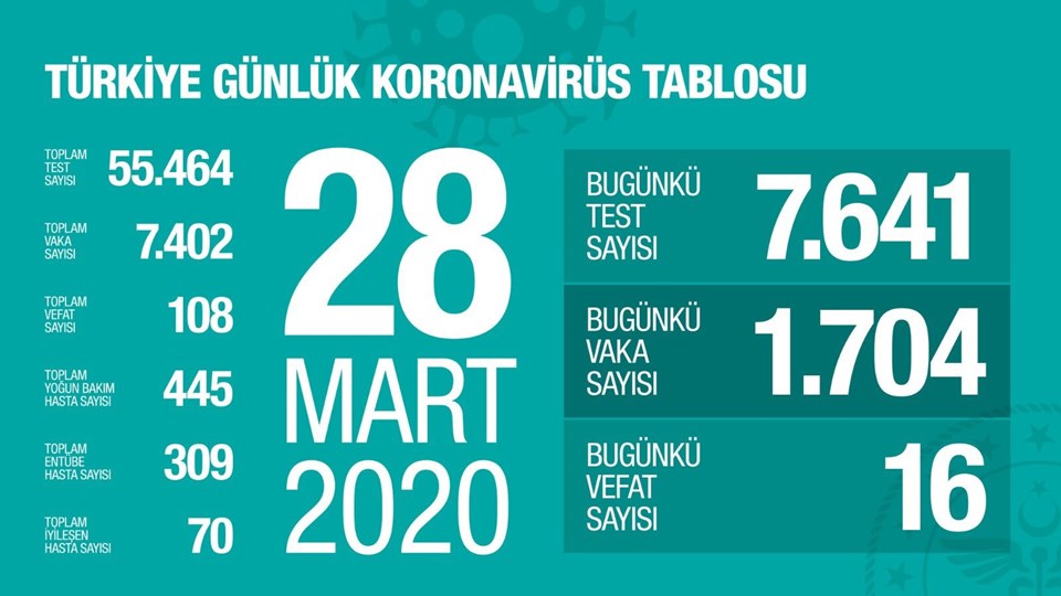 SON DAKİKA HABERİ: Türkiye'de virüsten can kaybı 108 oldu - 1