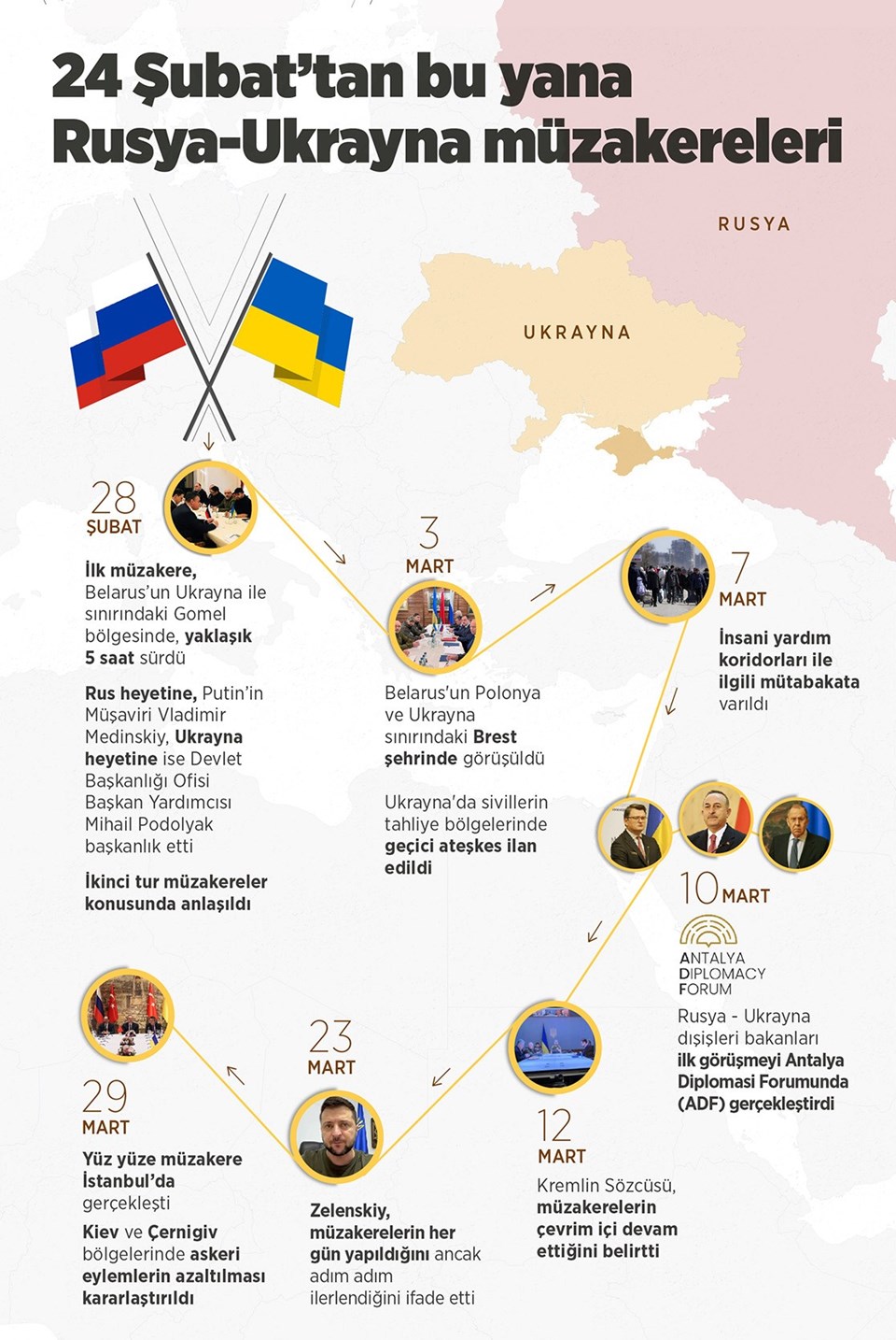Ukrayna-Rusya savaşının başlamasından bu yana iki ülke arasında 7 kez müzakere yapıldı.