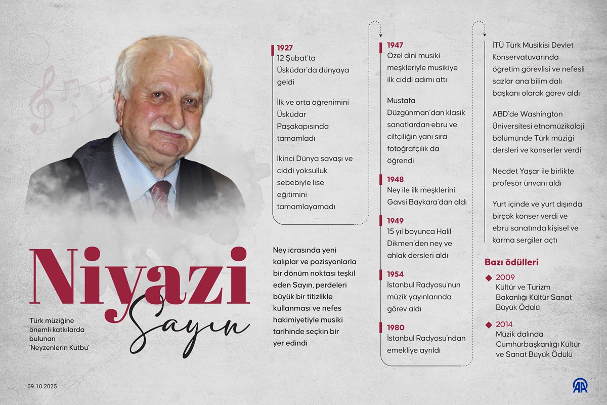 Niyazi Sayın Neyzenlerin Kutbu olarak anılıyordu. Niyazi Sayın Neyzenlerin Kutbu olarak anılıyordu.