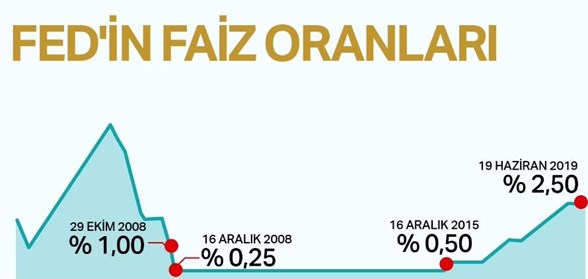 abd de 11 yil sonra faiz indirimi