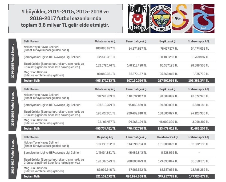 Süper Lig 2.3 milyar TL - 1