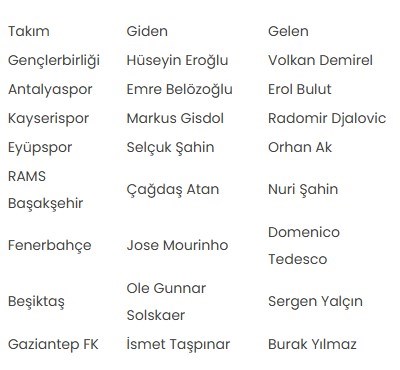 10 haftada 8 teknik direktör değişti.