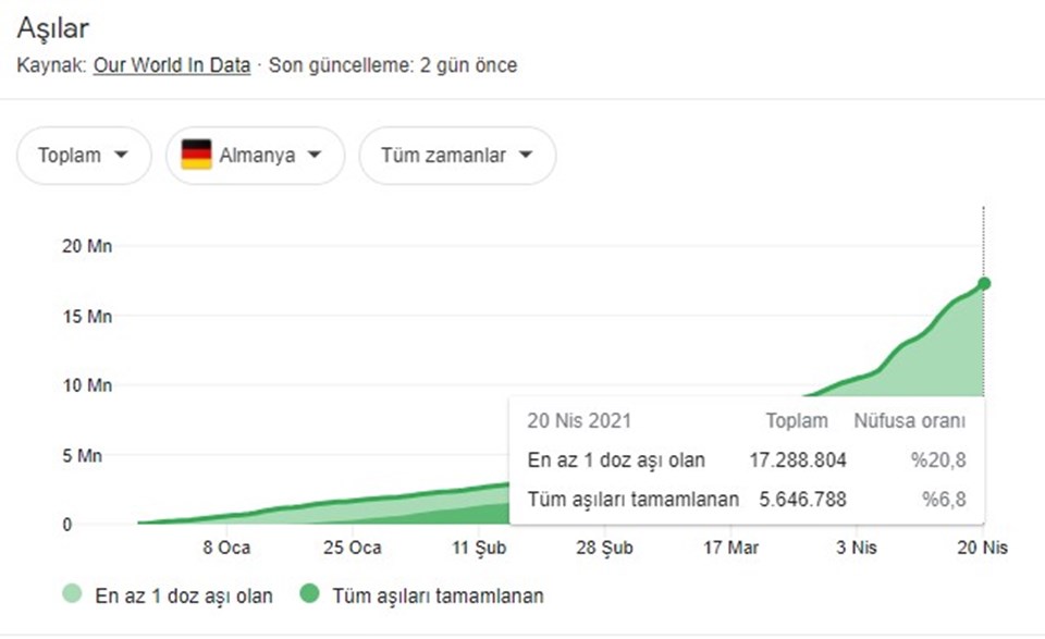 Almanya, Rusya'dan 30 milyon doz  Sputnik V corona virüs aşısı alacağını duyurdu - 2