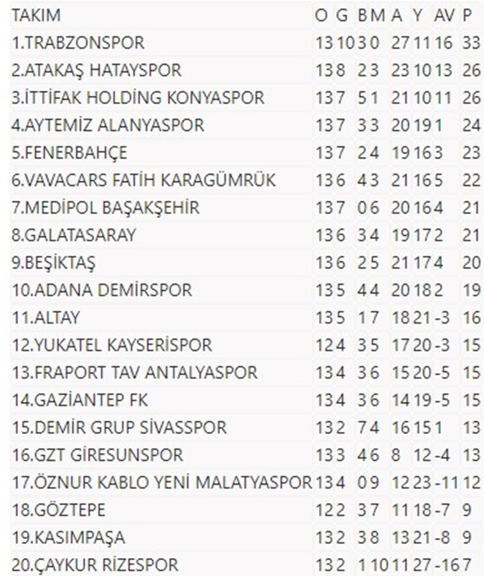 Süper Lig'de görünüm - 1