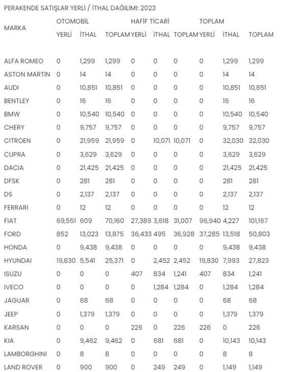 İlk 6 ayda en çok satılan otomotiv markaları belli oldu - 1