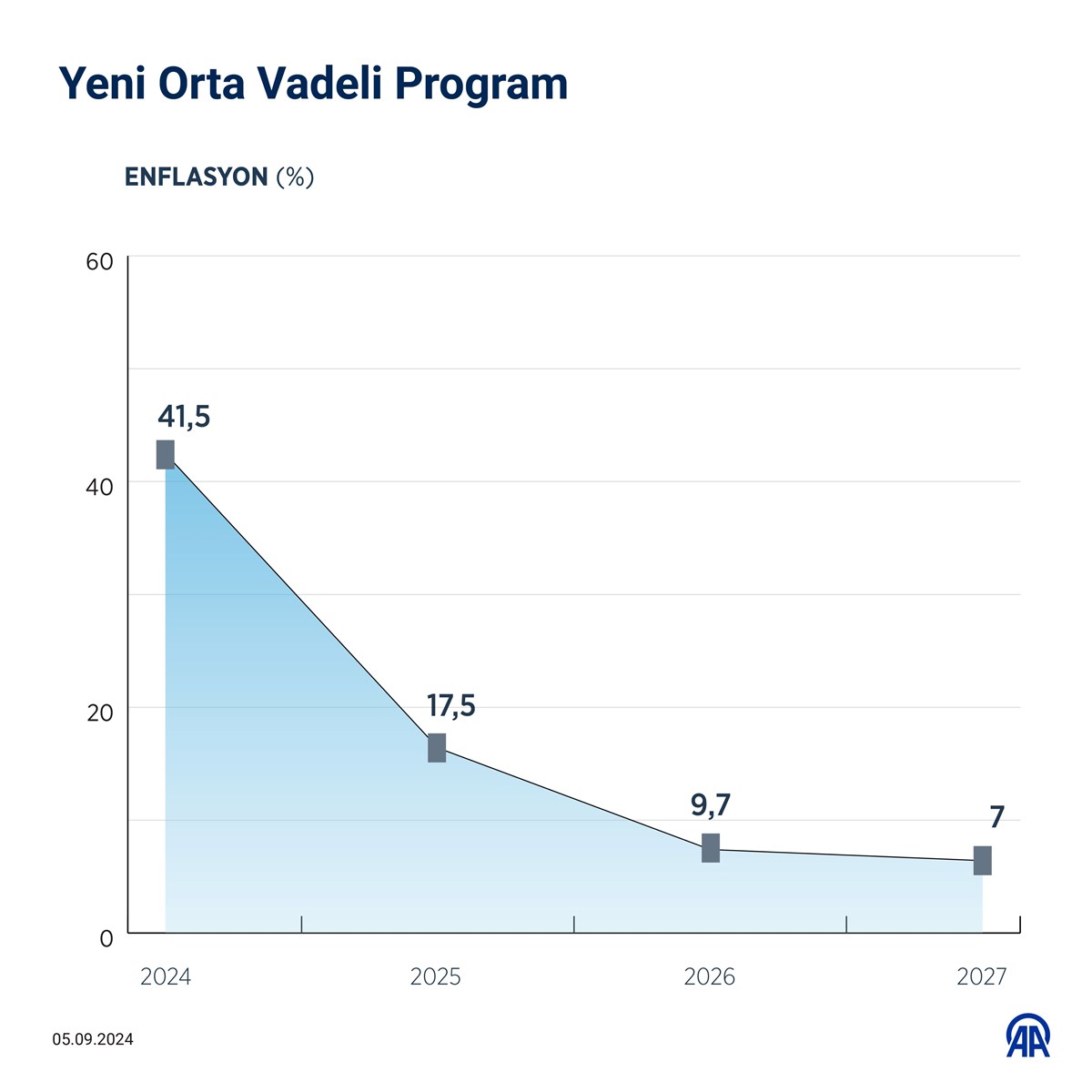 2024 yılı için enflasyon hedefi yüzde 33