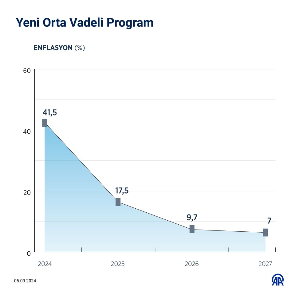 Ekonominin 3 yıllık yol haritası: Enflasyon tahminleri yükseldi, büyüme düştü | Yeni Orta Vadeli Program açıklandı - 3