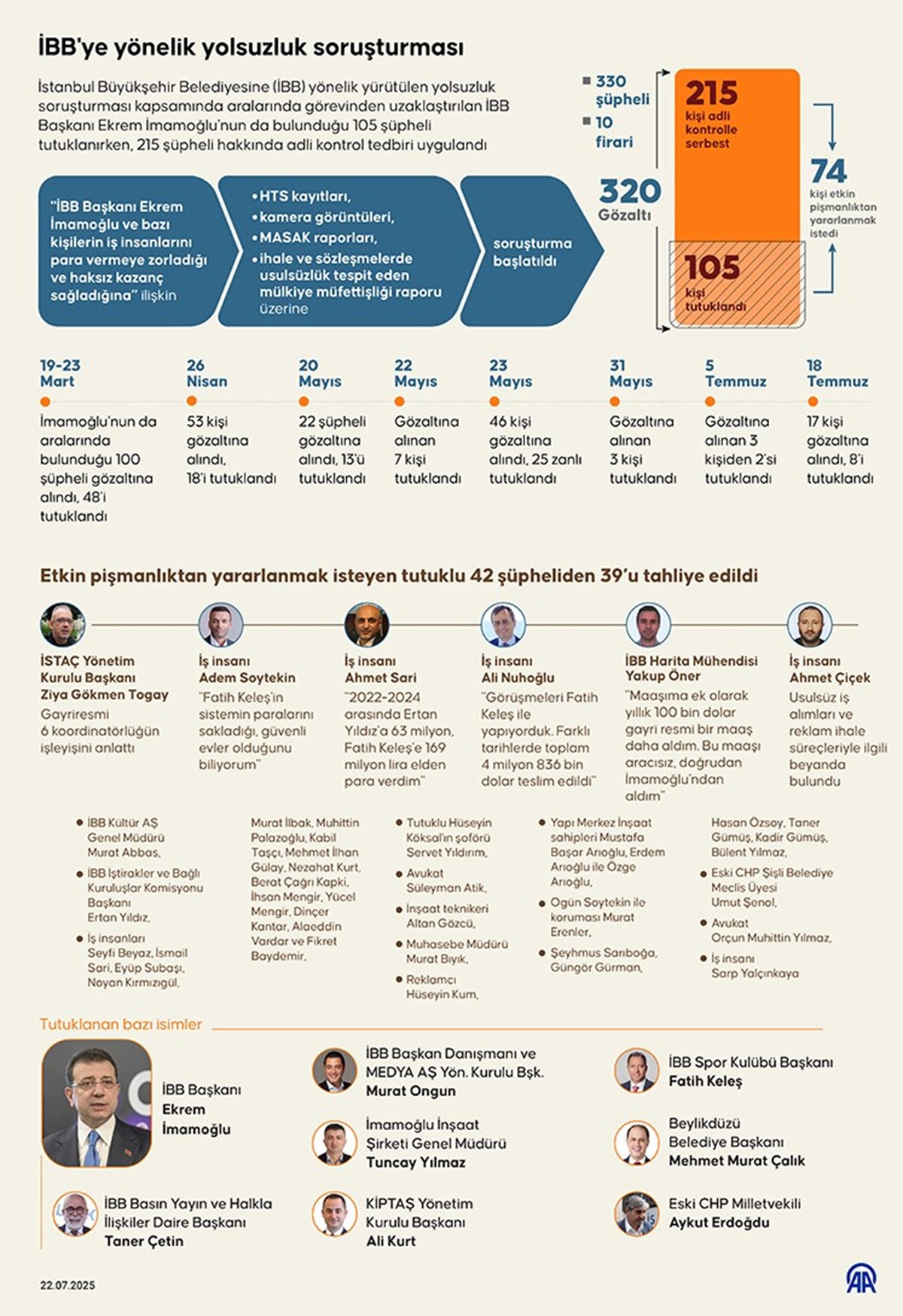 Yolsuzluk soruşturmasındaki son operasyon 15 Ağustos Yolsuzluk soruşturmasındaki son operasyon 15 Ağustos
