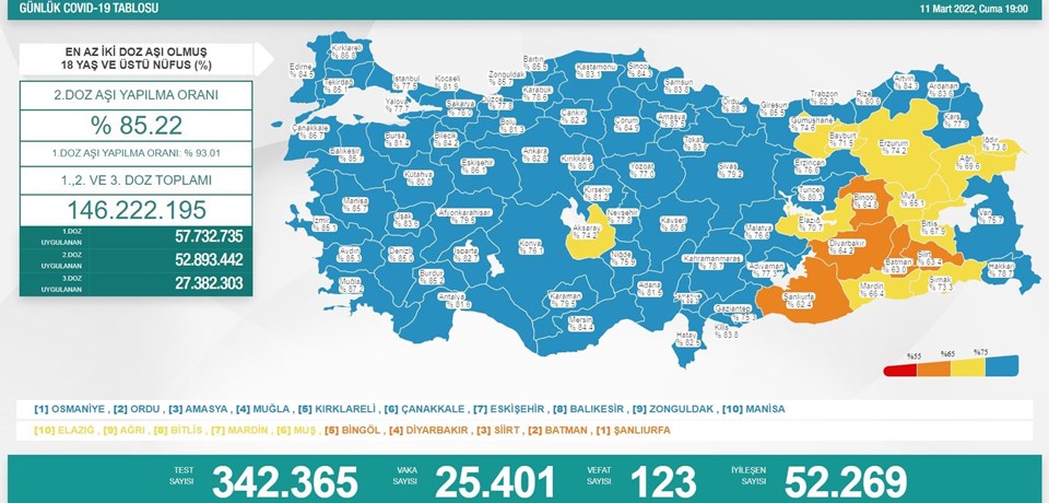 11 Mart 2022 corona virüs tablosu: 123 can kaybı, 25 bin 401 yeni vaka - 1