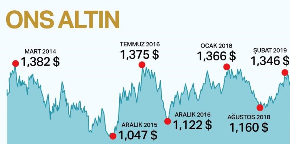 Çeyrek altın ne kadar? (27 Mart 2019 altın fiyatları) - 1