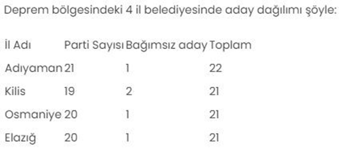 31 Mart seçimlerinde en çok aday çıkaran üç il belli oldu