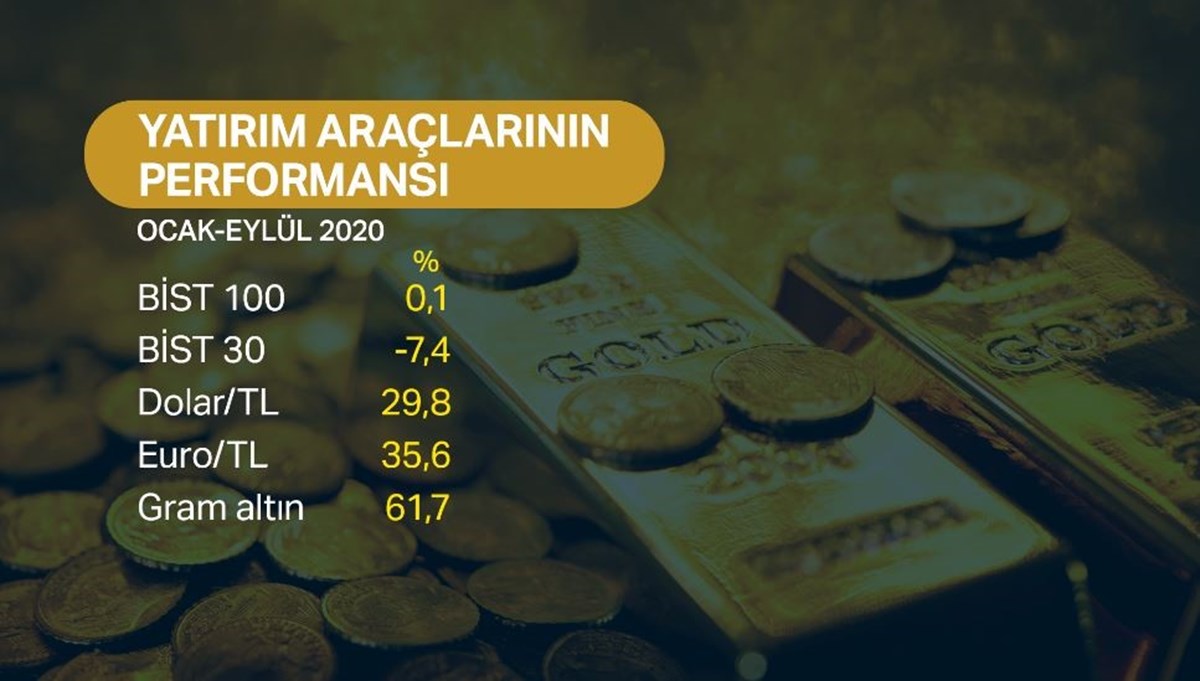 Yatırım araçlarının 2020