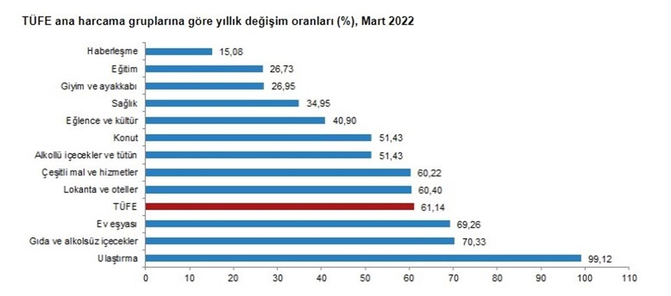 SON DAKİKA HABERİ: Mart ayı enflasyon rakamları açıklandı - 1