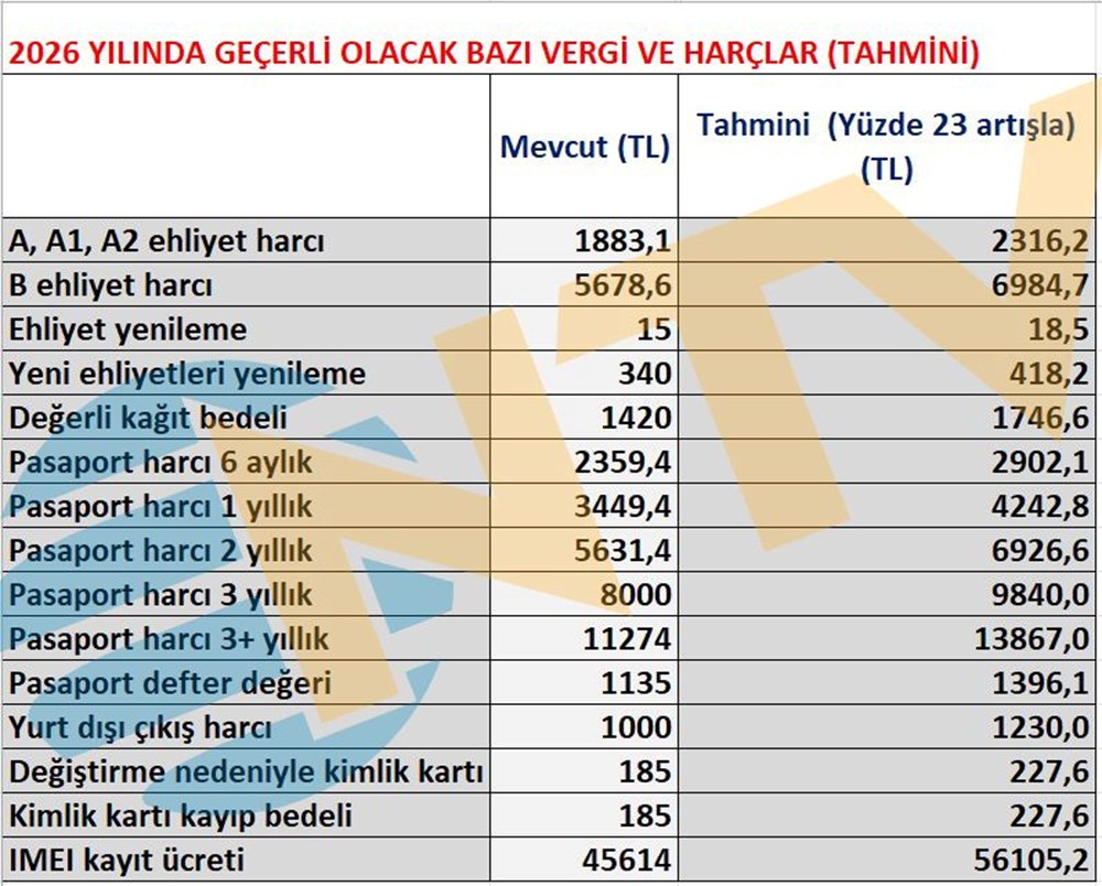 Pasaport, kimlik, ehliyet, yurt dışı çıkış harcı, yemek ücreti, IMEI kayıt ücreti, trafik cezaları, MTV fiyatları... Hepsi değişiyor - 4