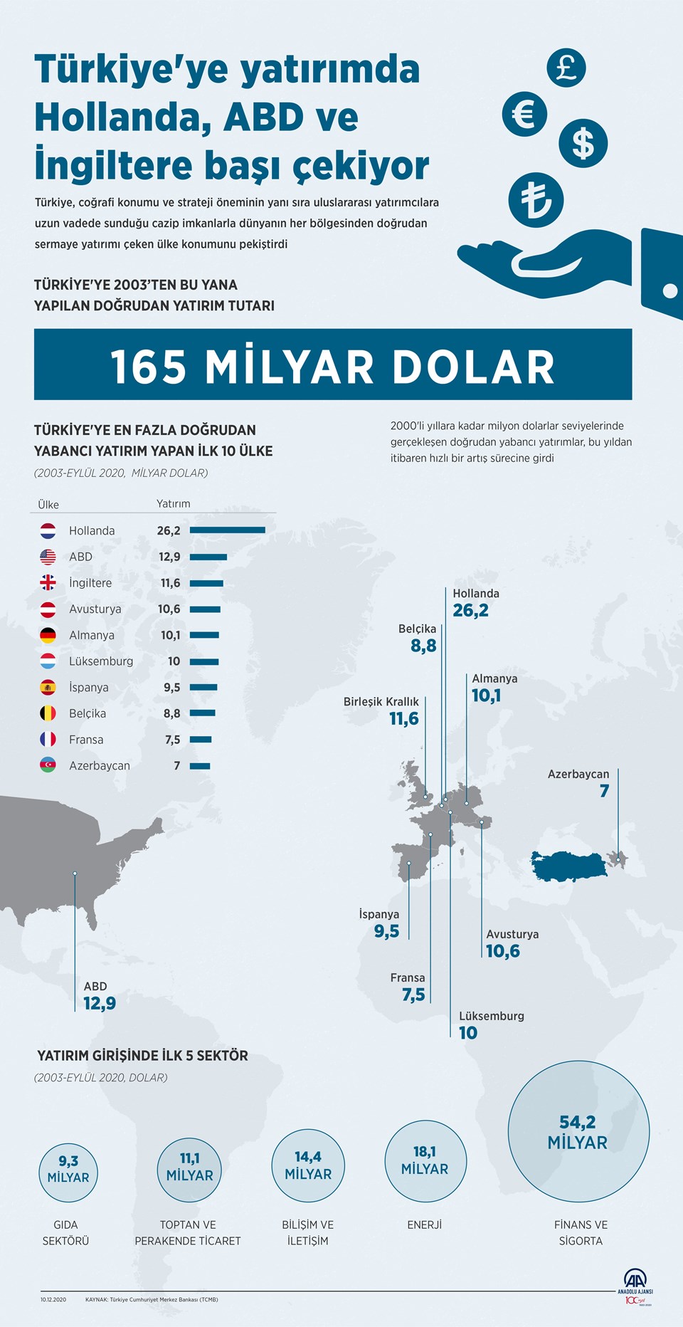 Türkiye'ye yatırımda hangi ülkeler başı çekiyor? - 1