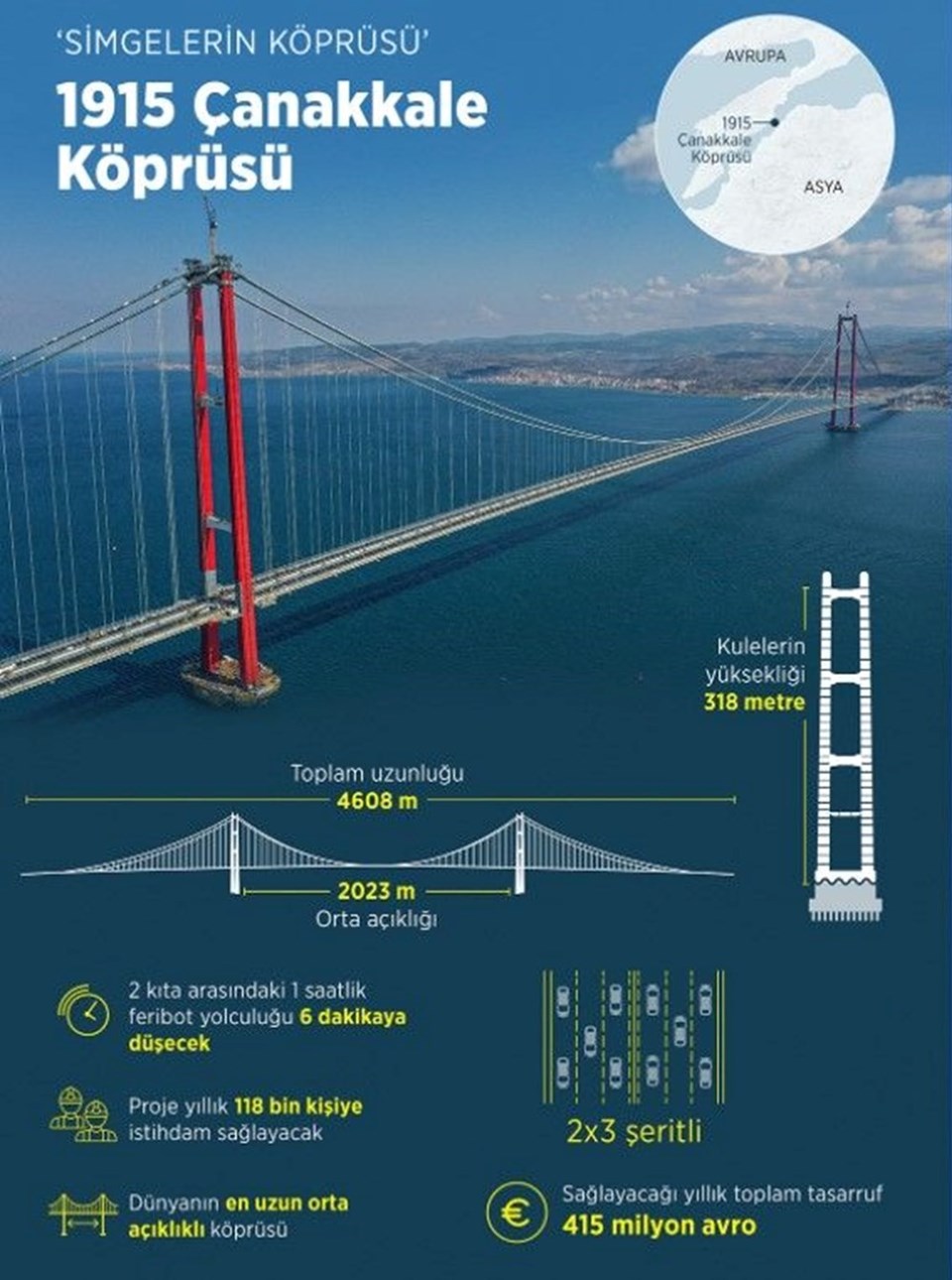 Cumhurbaşkanı Erdoğan, 1915 Çanakkale Köprüsü'nün geçiş ücretini açıkladı - 2