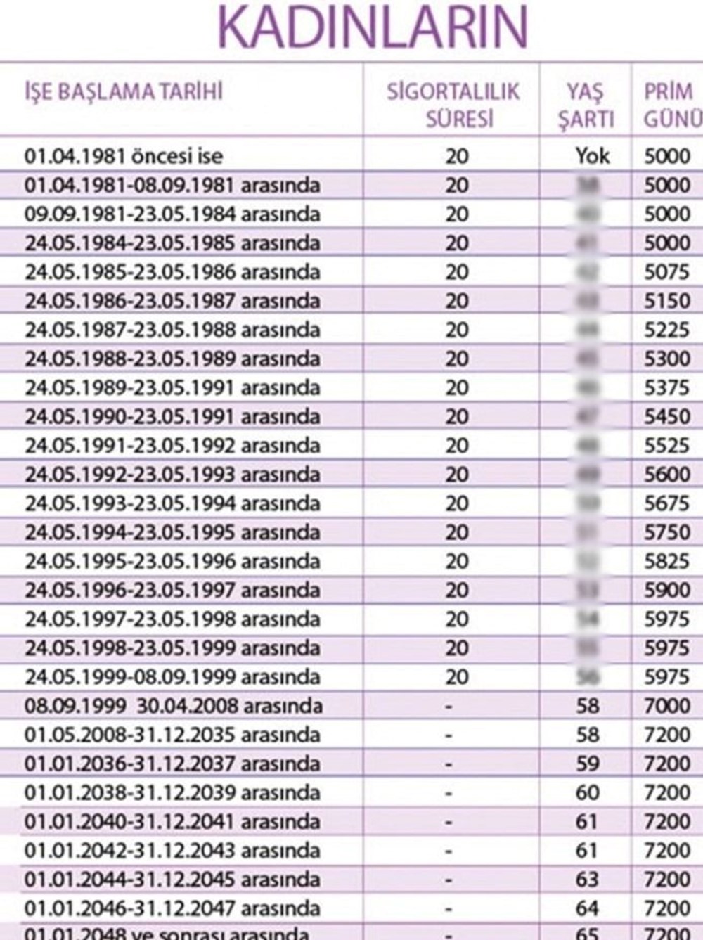 EYT sigortalılık süresi ve prim gün sayısı sorgulama (SGK 4A prim gün sayısı sorgulama ekranı) - 5