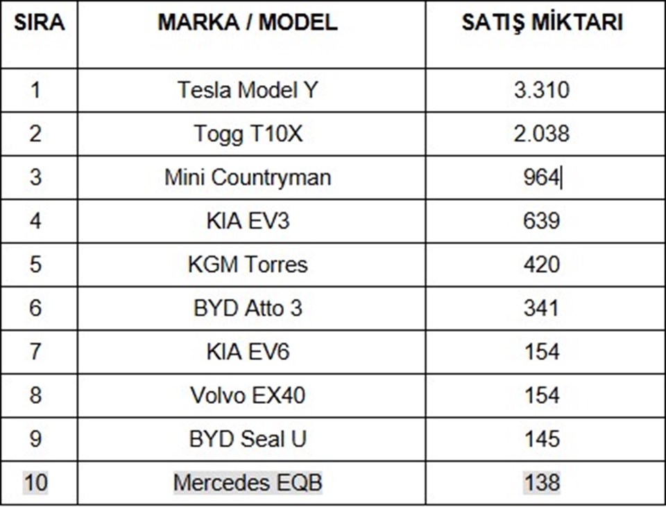 Türkiye’de geçtiğimiz ay en çok satan elektrikli otomobiller belli oldu - 1