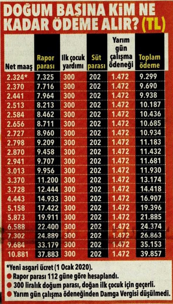 Calisan Yeni Anneye En Az 9 Bin 299 Tl Odeme Ntv