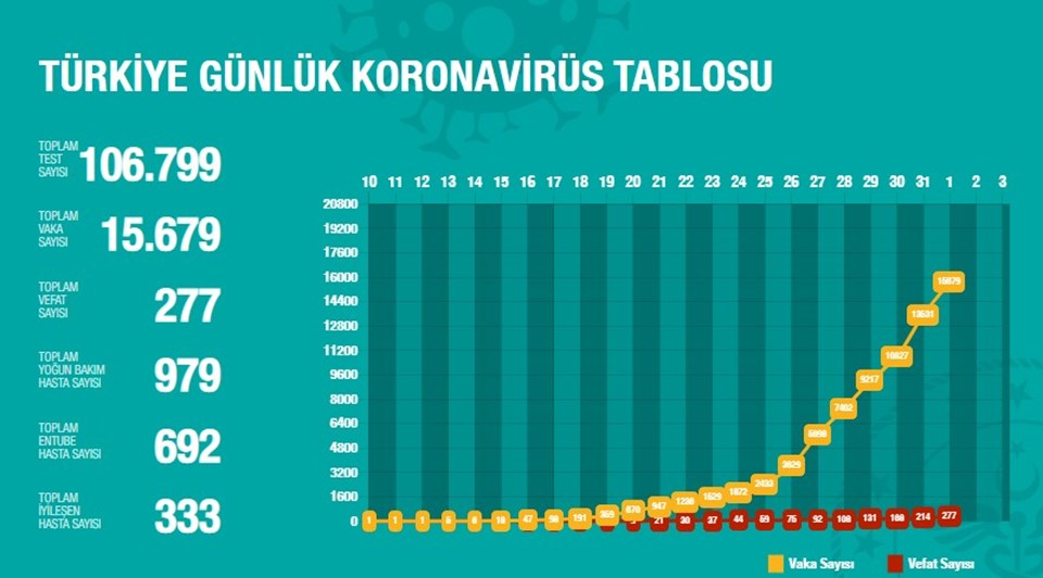 Sağlık Bakanı Koca: Bugün hayatını kaybedenlerin sayısı 63 - 2