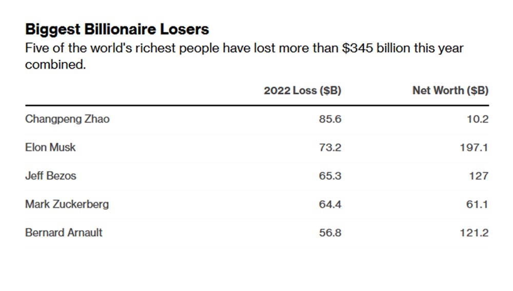 Elon Musk, Jeff Bezos, Bill Gates ve Mark Zuckerberg'in servetleri ne kadar eridi? Dünyanın en zengin 500 insanı, bu yıl 1,4 trilyon dolar kaybetti - 2