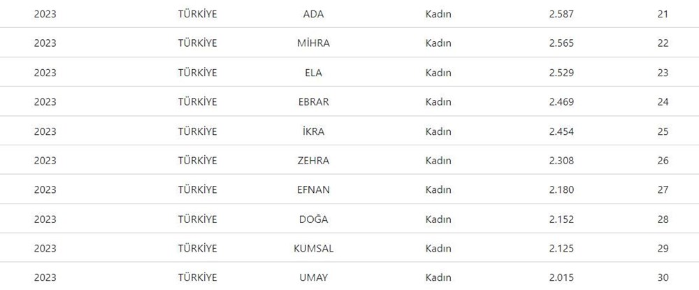 2023'ün en popüler bebek isimleri belli oldu: İşte en çok tercih edilen kız ve erkek bebek isimleri - 6