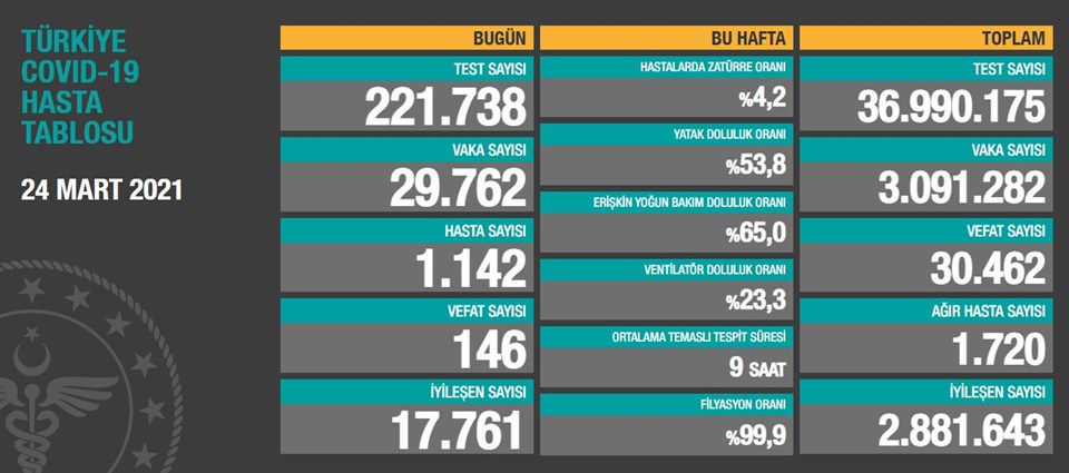 24 Mart 2021 corona virüs tablosu: 146 can kaybı, 29 bin 762 yeni vaka - 1