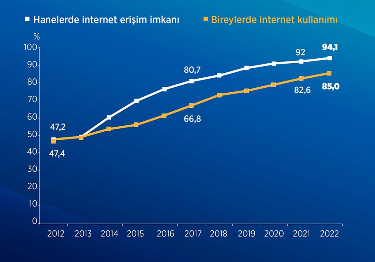 Bireylerde internet kullanımının yıllara göre değişimi