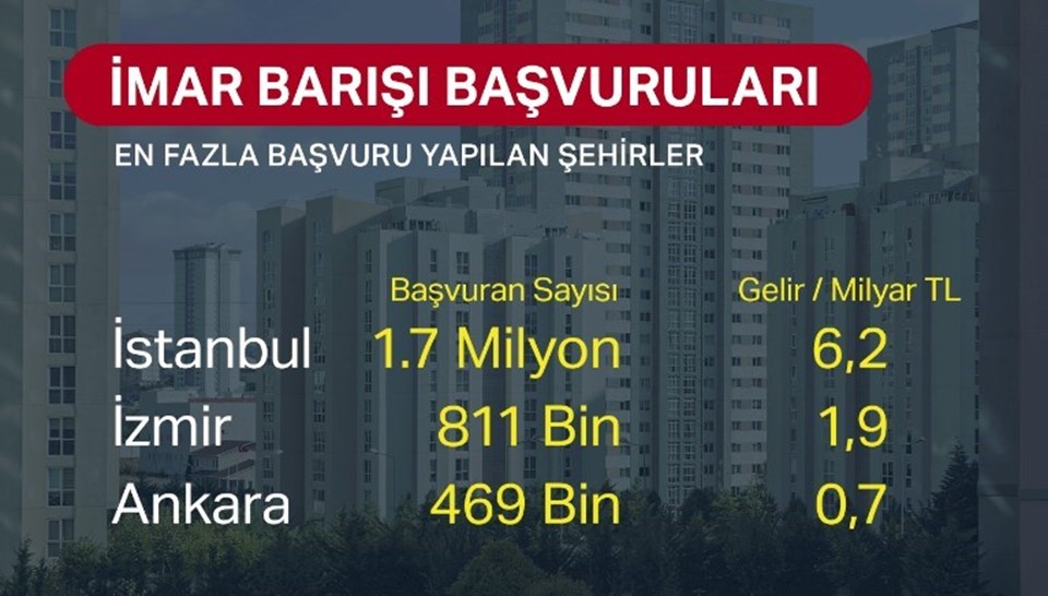 Kurum: İmar barışında süre uzamayacak - 1