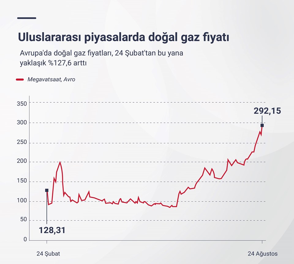 Rusya-Ukrayna savaşının 6'ncı ayında küresel piyasalarda doğalgaz fiyatları rekor seviyelere çıktı.